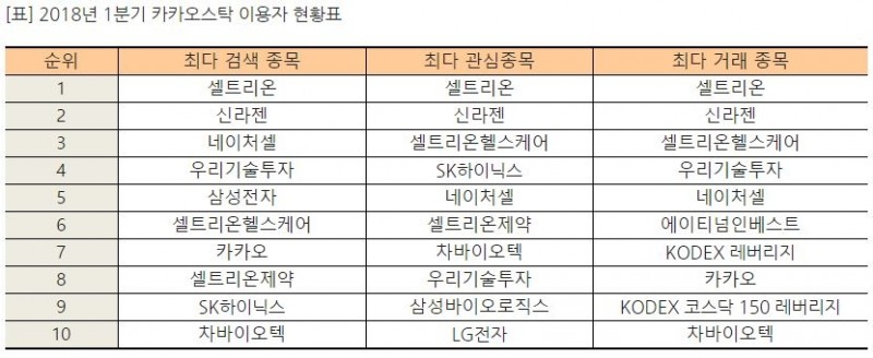 카카오스탁, 누적회원 200만명 돌파…인기종목은 ‘제약∙블록체인’