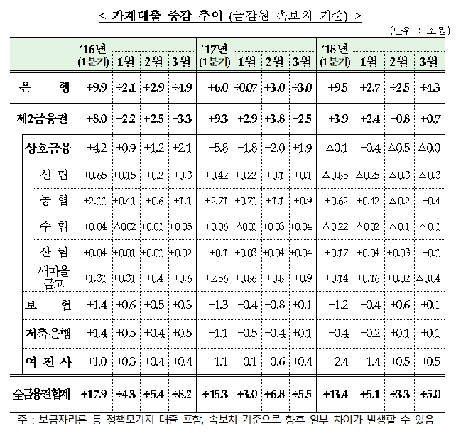 가계대출 증감 추이 / 자료= 금융위, 금감원