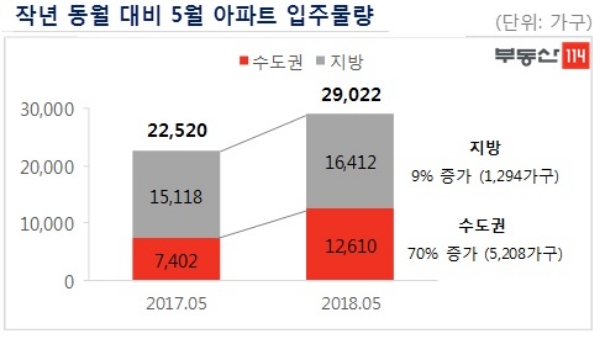 / 자료=부동산114.