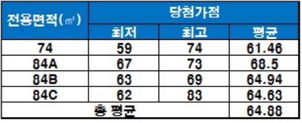 '복현 자이' 중소형 평형 청약 당첨 가점. / 자료=금융결제원 아파트투유.