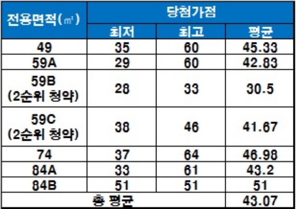 'e편한세상 선부광장' 청약 당첨 가점. / 자료=금융결제원 아파트투유.