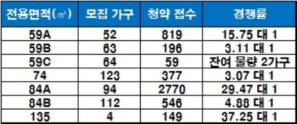'익산 부송 꿈에그린' 1순위 청약 결과, 청약 접수 기준 : 1순위 해당지역. / 자료=금융결제원 아파트투유.