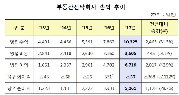 / 자료=금융감독원.