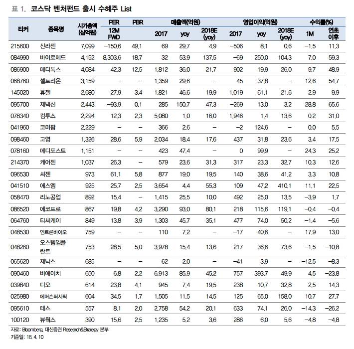 “코스닥 벤처펀드 수혜주, 신라젠·바이로메드·셀트리온 등”
