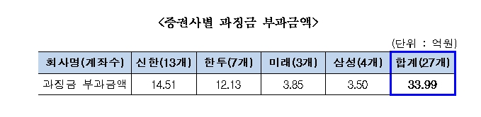 삼성 차명계좌 관련 과징금 부과 등 조치 / 자료= 금융위원회