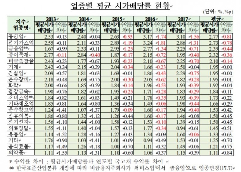 코스피 상장사 작년 22조 배당...사상최대