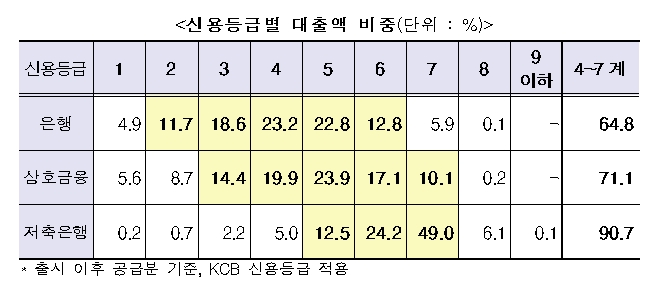 2017년 신용등급 별 중금리대출 비중 / 자료= 금융위원회(2018.04.12)