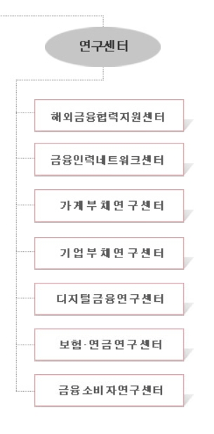 금융연구원 조직 중 연구센터 현황 / 자료= 금융연구원