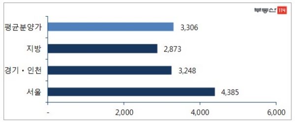 올해 1분기 지역별 상가 평당 평균 분양가, 단위 : 만원. / 자료=부동산114.