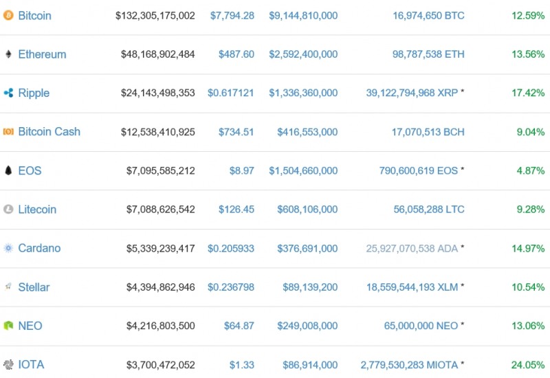 가상화폐 시세(13일 오후 3시 15분 기준)./자료=코인마켓캡