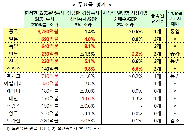 2018년 4월 미국 재무부 환율보고서 주요국 평가 / 자료= 기획재정부, 미국 재무부 환율보고서