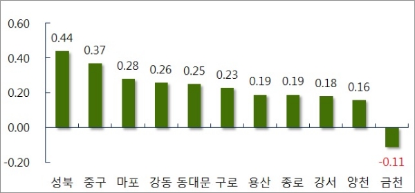 4월 2주 서울 주요지역 주간 매매가 변동률. / 자료=부동산114.