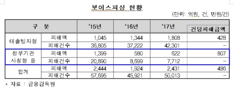금감원, 5300만명 대상 보이스피싱 피해예방 메시지 발송