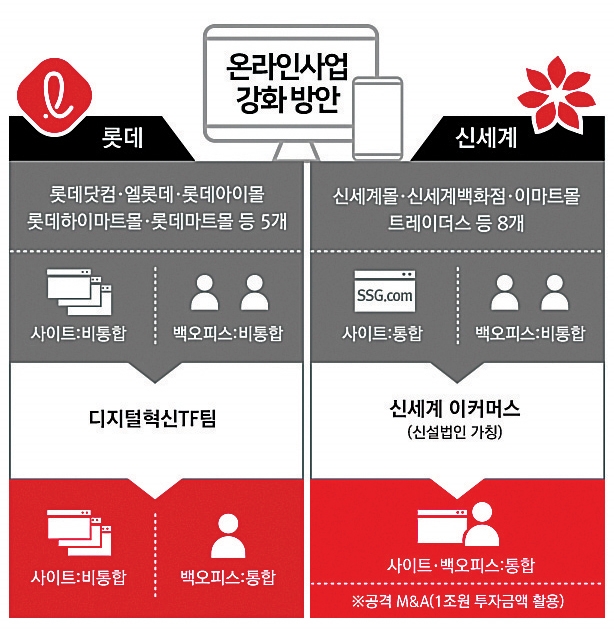 적자 80% 줄인 롯데닷컴…매출은 나홀로 역주행