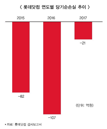 적자 80% 줄인 롯데닷컴…매출은 나홀로 역주행