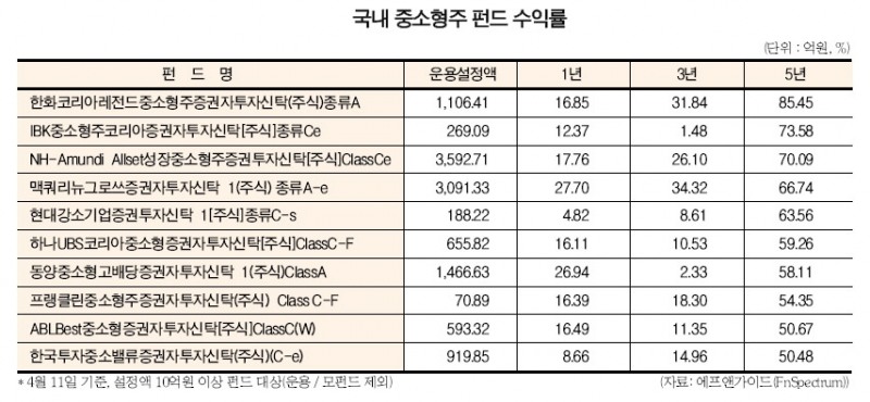‘코스닥 부양 정책’ 관련 중소형주 펀드 노릴만