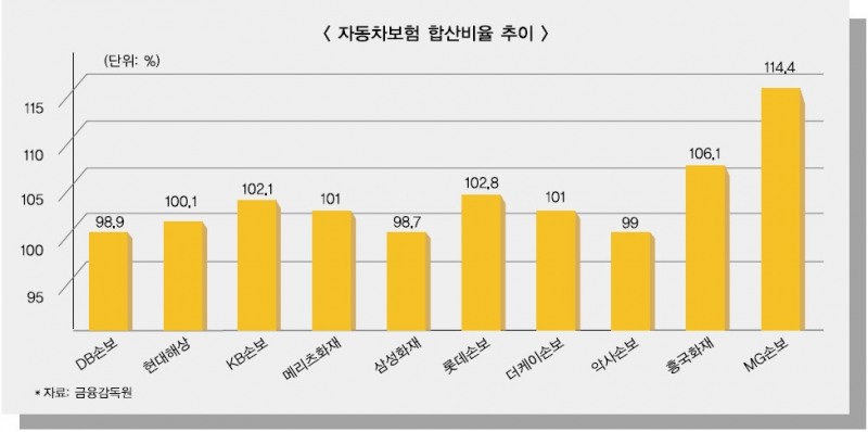삼성화재·MG손보, 차 보험료 인하 다른 속사정