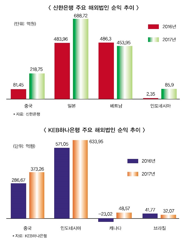 신한·하나은행, 글로벌 리테일 전략화