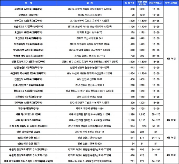 4월 3주 청약 일정. / 자료=닥터아파트, 부동산114.