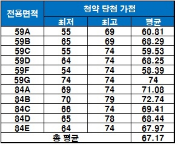 '마포 프레스티지 자이' 중소형 평형 평균 당첨 가점. / 자료=금융결제원 아파트투유.