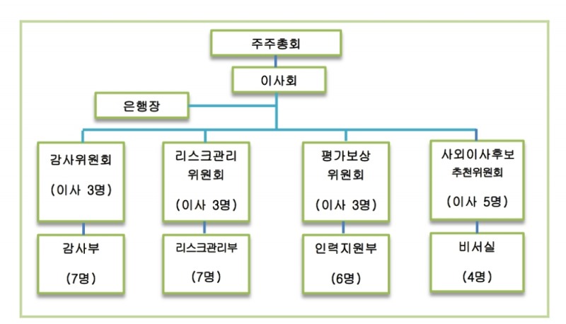 △국민은행 지배구조 현황(2017.12.31 기준) /자료=국민은행 지배구조 연차보고서