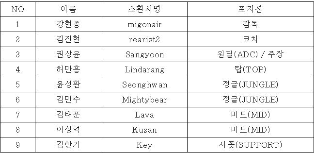 △한화생명e스포츠 게임단 선수 목록 / 사진=한화생명