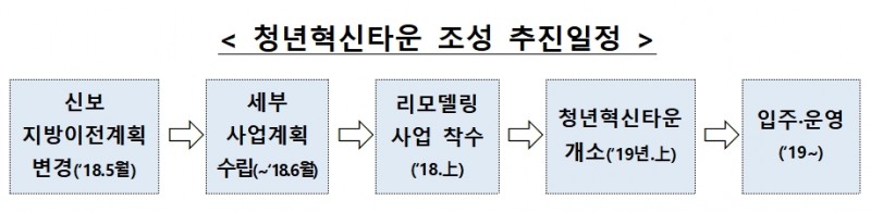 자료= 기획재정부, 금융위원회 등 부처 종합 '마포 청년혁신타운 조성방안'