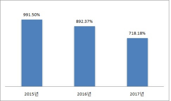 아시아나항공 부채비율 추이. / 자료=아시아나항공.