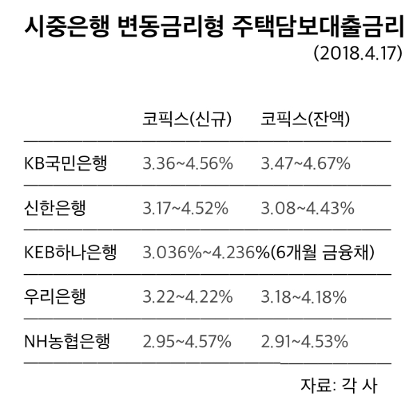 시중은행 변동형 주택담보대출 금리↑…최고 4.67%