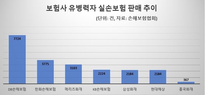 △4월 2일~4월 12일 유병력자 실손보험 판매 추이 (삼성화재는 11일까지) / 자료=손해보험협회