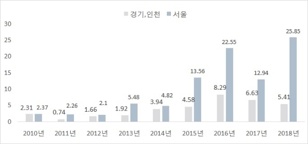 연도별 서울, 인천·경기 청약 경쟁률 추이. / 자료=부동산114.