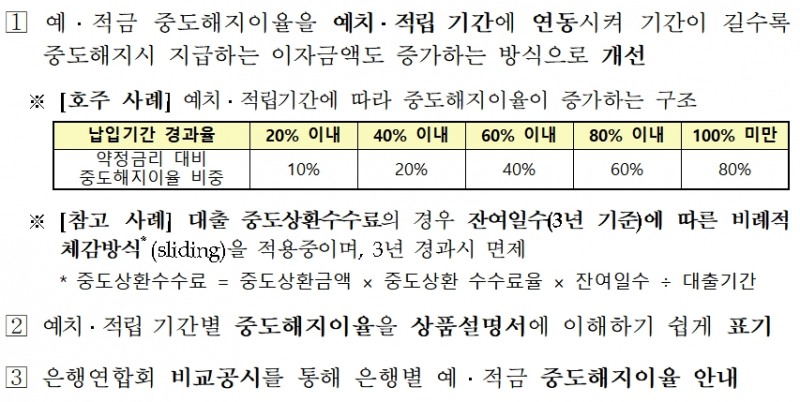 은행의 예적금 중도해지이율 개선 / 자료= 금융감독원, 은행연합회