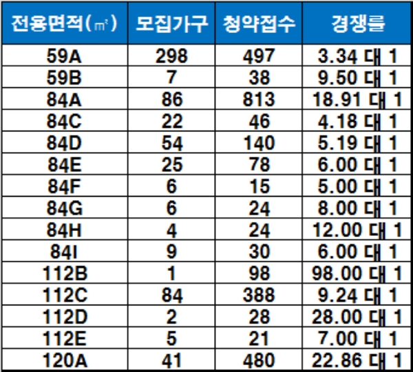 '세종 마스터힐스' L1블록 1순위 청약 결과, 기준 : 1순위 해당지역. / 자료=금융결제원 아파트투유.