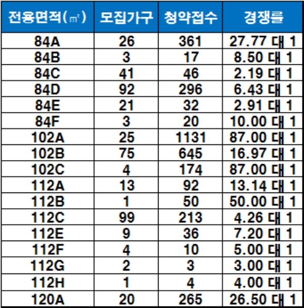'세종 마스터힐스' M1블록 1순위 청약 결과, 기준 : 1순위 해당 지역. / 자료=금융결제원 아파트투유.