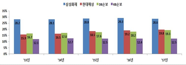 △손해보험사 상위 4개사 자동차보험 시장 점유율 / 자료=금융감독원