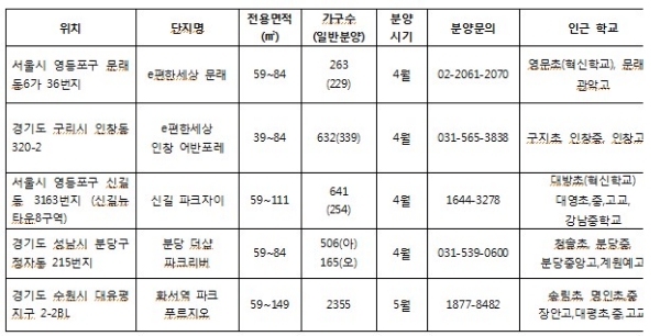 분양 일정을 잡고 있는 '학세권' 단지들. / 자료=위드피알.