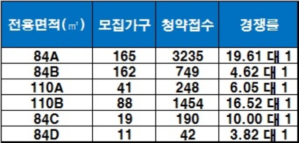 'e편한세상 순천' 1순위 청약 결과. / 자료=금융결제원 아파트투유.