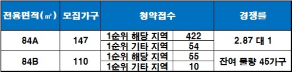 '양산 양우내안애 파크뷰' 1순위 청약 결과. / 자료=금융결제원 아파트투유.
