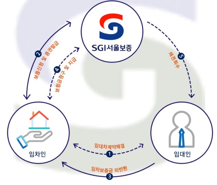 △전세금보증보험 도해도 / 사진=SGI서울보증