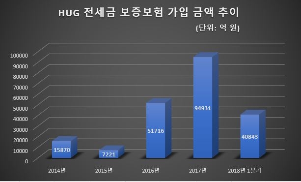 △자료=HUG 주택도시보증공사