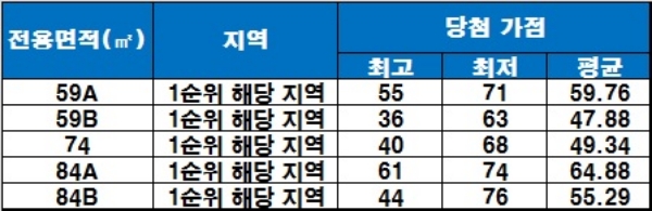 '익산 부송 꿈에그린' 중소형 평형 청약 당첨 가점. / 자료=금융결제원 아파트투유.