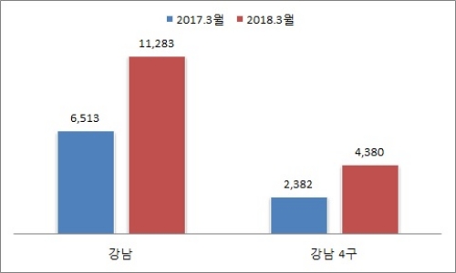 강남·강남 4구 2017~2018년 3월 주택 거래량 추이, 단위 : 건수. / 자료=국토교통부.