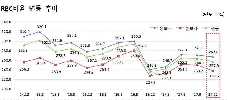 △RBC비율 변동 추이 / 자료=금융감독원