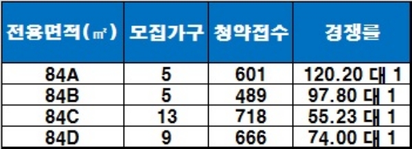 '범어 센트리빌' 1순위 청약 결과. / 자료=금융결제원 아파트투유.