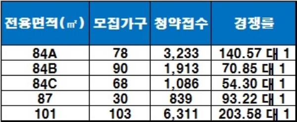 '동탄역 예미지 3차' 1순위 청약 결과. / 자료=금융결제원 아파트투유.