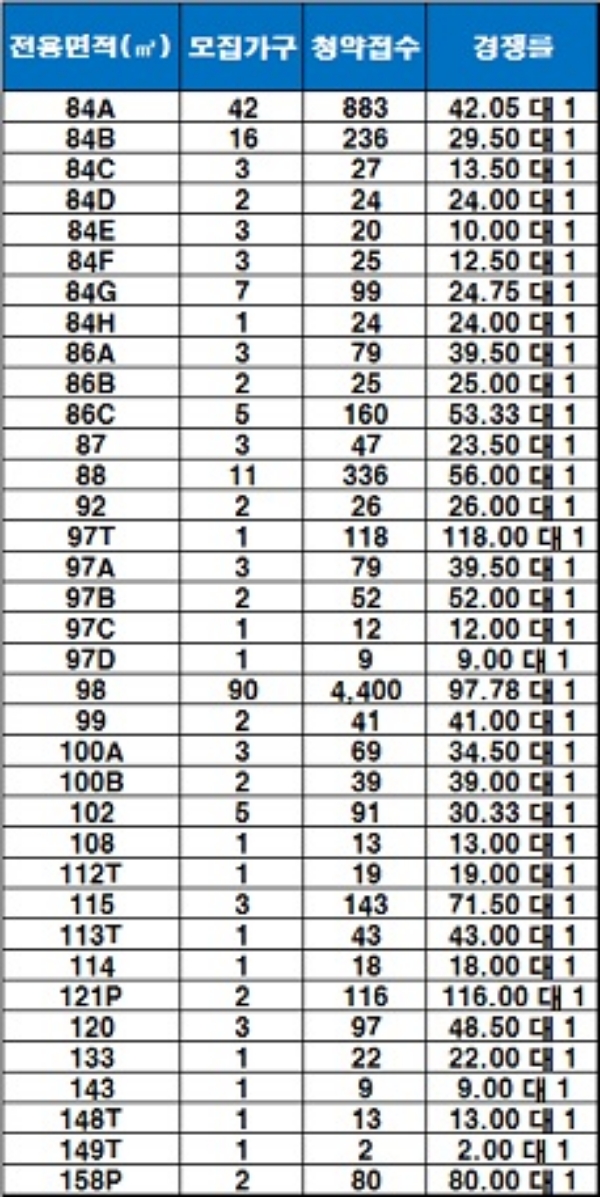 '세종 제일풍경채 위너스카이' 1순위 청약 결과. / 자료=금융결제원 아파트투유.