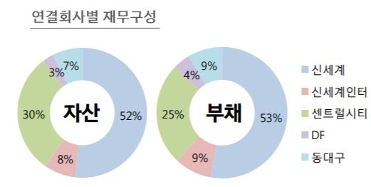 자료= 2017년 신세계 IR자료