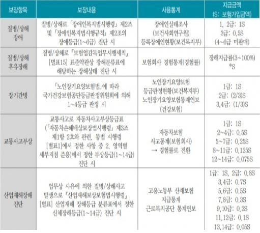 △장애등급제에 기반한 보험사의 보험상품 판매 구조 / 자료=보험연구원