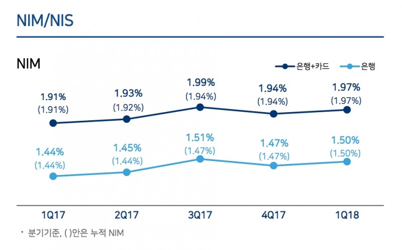 우리은행, 1분기 순이익 5897억원...전년동기比 7.5%↓