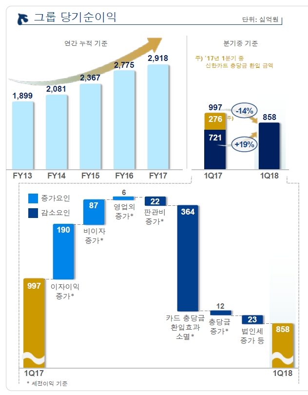 자료= 신한금융지주